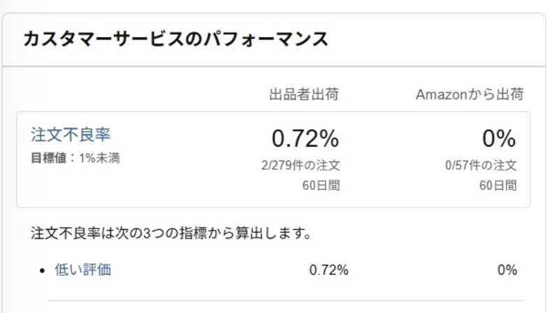 Amazonセラーセントラル「アカウント健全性」ページ内の注文不良率（ODR）確認画面