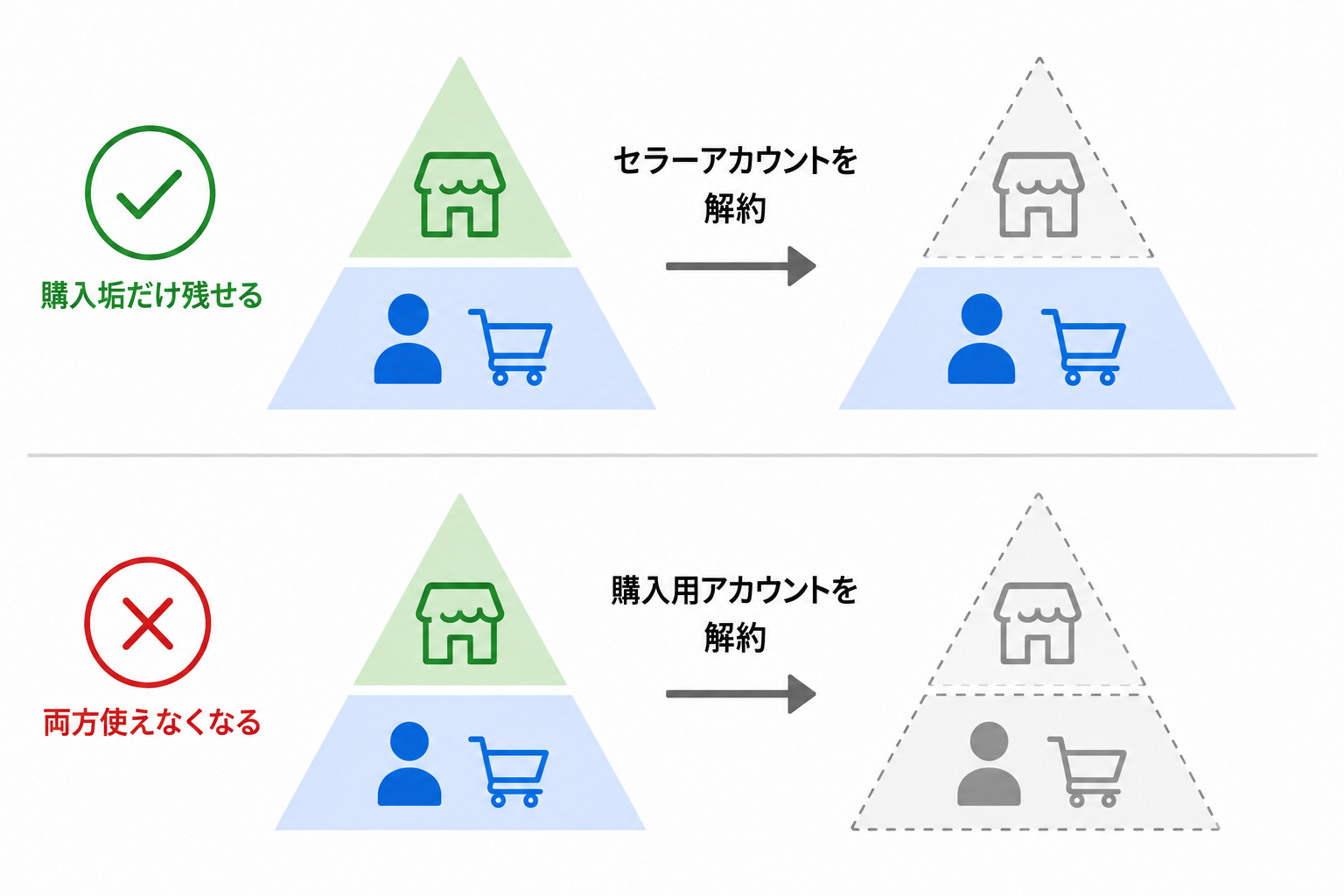 購入用Amazonアカウントとセラーアカウントの関係と、セラーアカウントのみを解約した場合は購入用アカウントを残せる一方、購入用アカウントを解約すると両方利用できなくなる仕組みを示した図
